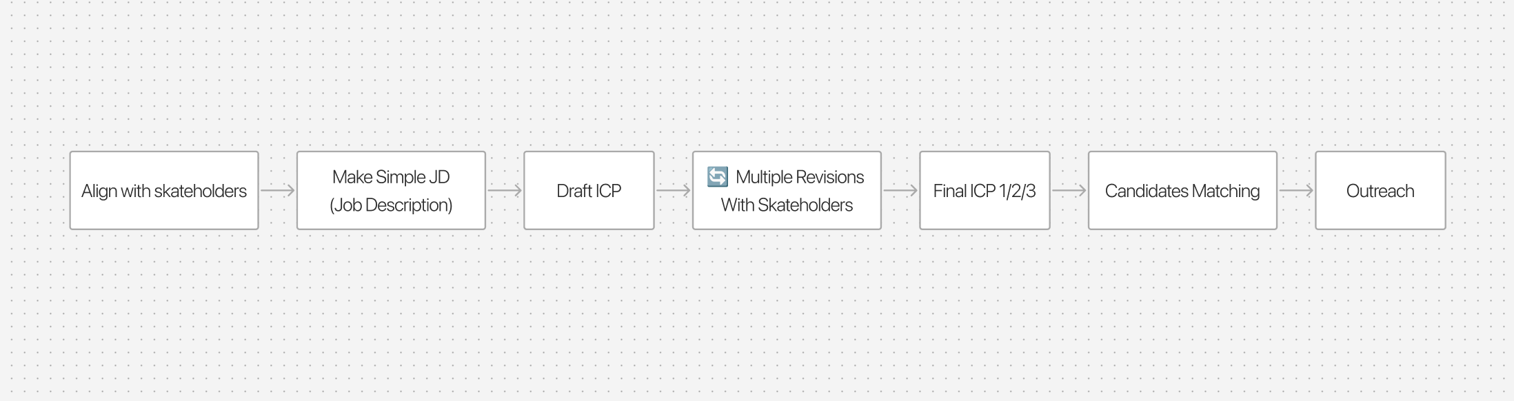 Current Working Flow